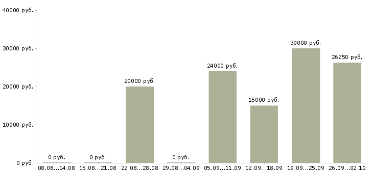 Вакансии через интернет на дому в Калуге - Медиана зарплат через интернет на дому в Калуге за 2 месяца