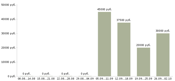 Вакансии экспедитор с водителем в Иркутске - Медиана зарплат экспедитор с водителем в Иркутске за 2 месяца