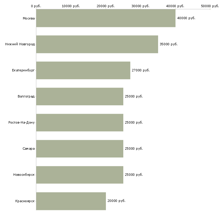 Поиск работы директор по связям с общественностью-Медиана зарплаты для вакансии «директор по связям с общественностью» в других городах