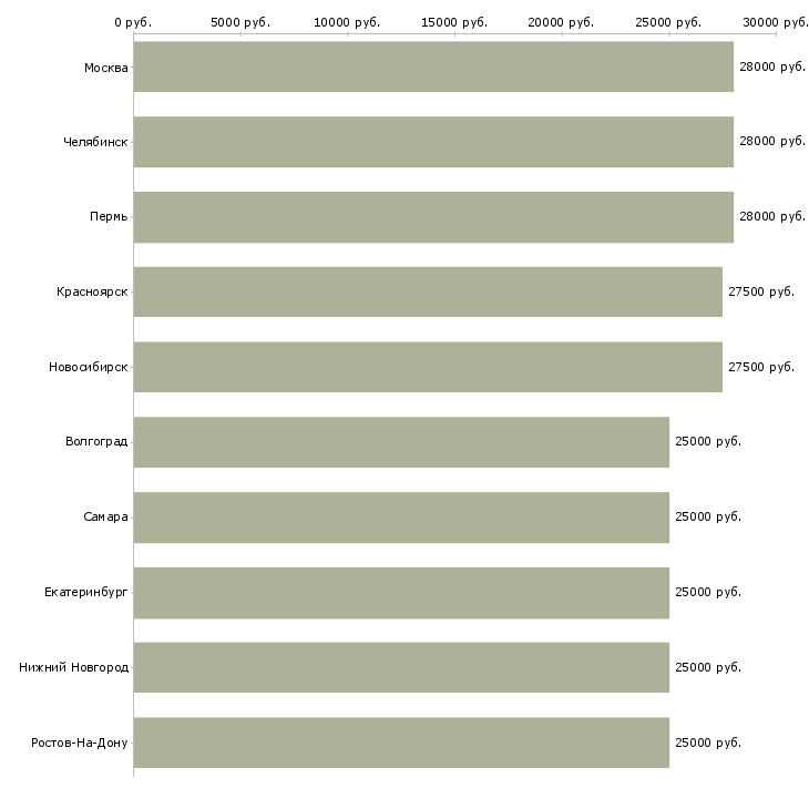 Поиск работы помощник на дому-Медиана зарплаты для вакансии «помощник на дому» в других городах