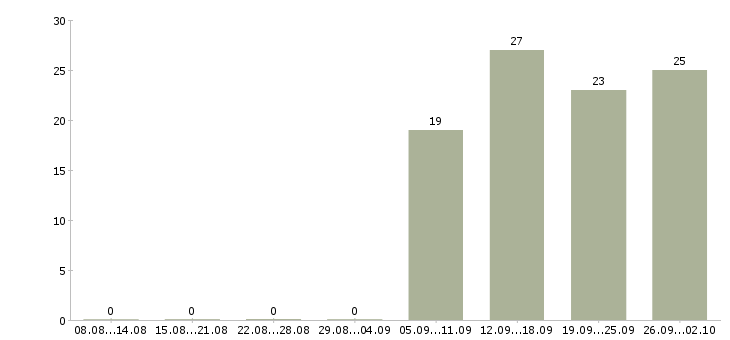 Работа менеджер по управлению персоналом Башкортостан - Число вакансий Башкортостан по специальности менеджер по управлению персоналом за 2 месяца