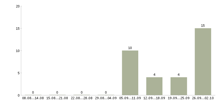 Работа слесарь 5 разряда Башкортостан - Число вакансий Башкортостан по специальности слесарь 5 разряда за 2 месяца