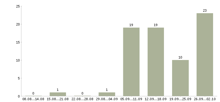 Работа менеджер удаленно Бурятия - Число вакансий Бурятия по специальности менеджер удаленно за 2 месяца