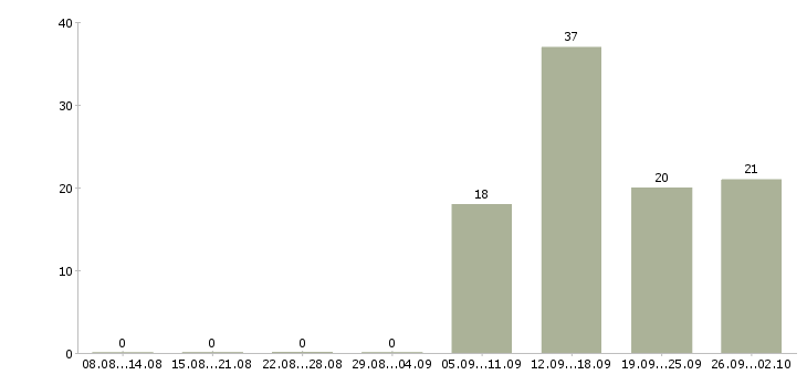 Работа продавец на график 2 2 Йошкар-ола - Число вакансий Йошкар-ола по специальности продавец на график 2 2 за 2 месяца