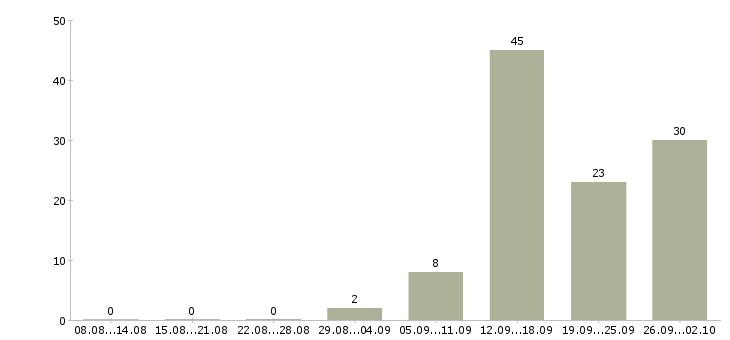 Работа рабочий по дому Йошкар-ола - Число вакансий Йошкар-ола по специальности рабочий по дому за 2 месяца