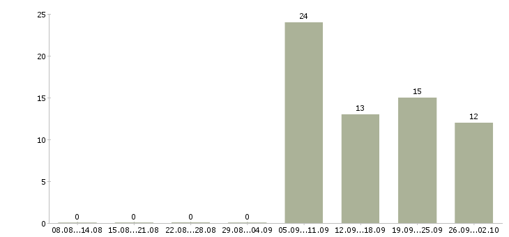 Работа водитель на автомобиль компании Карелия - Число вакансий Карелия по специальности водитель на автомобиль компании за 2 месяца