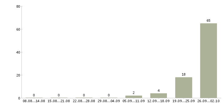 Работа требуются работники Карелия - Число вакансий Карелия по специальности требуются работники за 2 месяца
