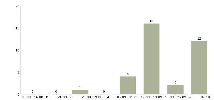 Работа бизнес в интернете Коми - Число вакансий Коми по специальности бизнес в интернете за 2 месяца