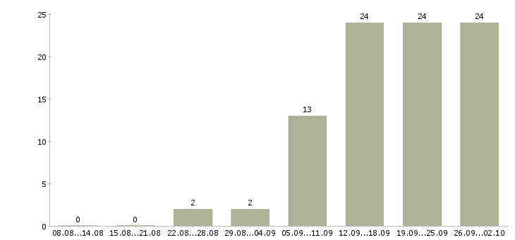 Работа менеджеры по развитию Марий эл - Число вакансий Марий эл по специальности менеджеры по развитию за 2 месяца