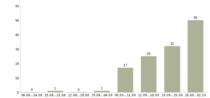 Работа менеджер на договора Набережные челны - Число вакансий Набережные челны по специальности менеджер на договора за 2 месяца