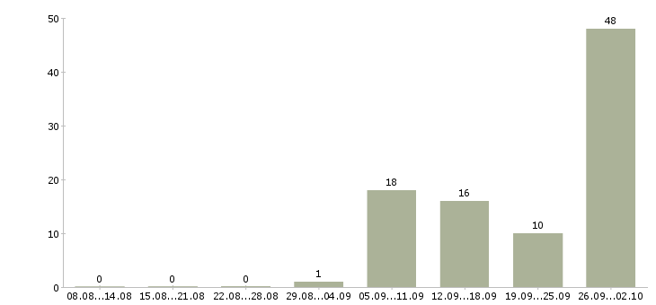Работа приглашаем на работу Орехово-зуево - Число вакансий Орехово-зуево по специальности приглашаем на работу за 2 месяца