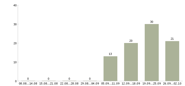 Работа кладовщик на склад Ростов-на-дону - Число вакансий Ростов-на-дону по специальности кладовщик на склад за 2 месяца