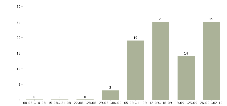 Работа ассистент менеджер Санкт-петербург - Число вакансий Санкт-петербург по специальности ассистент менеджер за 2 месяца