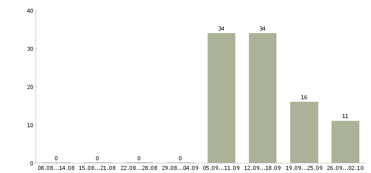 Работа директор по связям с общественностью Санкт-петербург - Число вакансий Санкт-петербург по специальности директор по связям с общественностью за 2 месяца