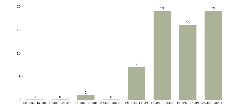 Работа интересная вакансия для всех Санкт-петербург - Число вакансий Санкт-петербург по специальности интересная вакансия для всех за 2 месяца