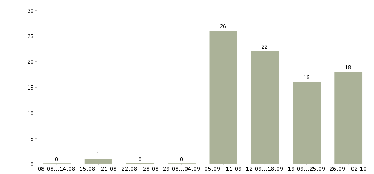 Работа охранник на ночные смены Санкт-петербург - Число вакансий Санкт-петербург по специальности охранник на ночные смены за 2 месяца