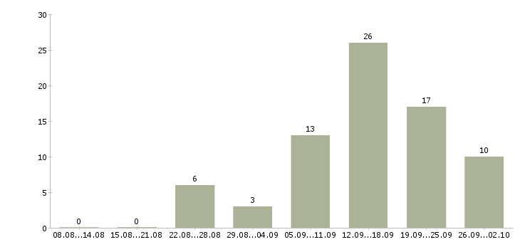 Работа риэлтор по недвижимости Санкт-петербург - Число вакансий Санкт-петербург по специальности риэлтор по недвижимости за 2 месяца