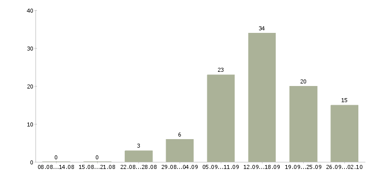 Работа через интернет для вас Санкт-петербург - Число вакансий Санкт-петербург по специальности через интернет для вас за 2 месяца