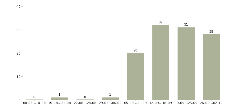 Работа руководитель магазина Татарстан - Число вакансий Татарстан по специальности руководитель магазина за 2 месяца