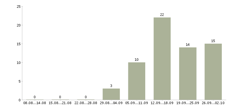 Работа менеджер по мероприятиям Удмуртия - Число вакансий Удмуртия по специальности менеджер по мероприятиям за 2 месяца