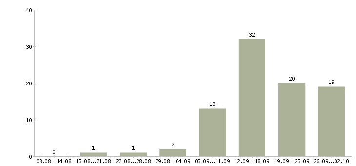 Работа специалист базы данных Удмуртия - Число вакансий Удмуртия по специальности специалист базы данных за 2 месяца