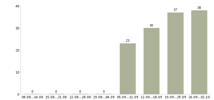 Работа специалист по обучениям Улан-удэ - Число вакансий Улан-удэ по специальности специалист по обучениям за 2 месяца