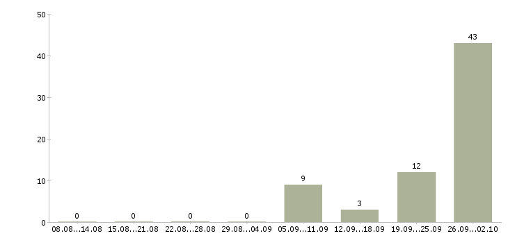 Работа кассир на сменный график Чувашия - Число вакансий Чувашия по специальности кассир на сменный график за 2 месяца