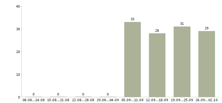 Работа консультант без опыта работы Чувашия - Число вакансий Чувашия по специальности консультант без опыта работы за 2 месяца