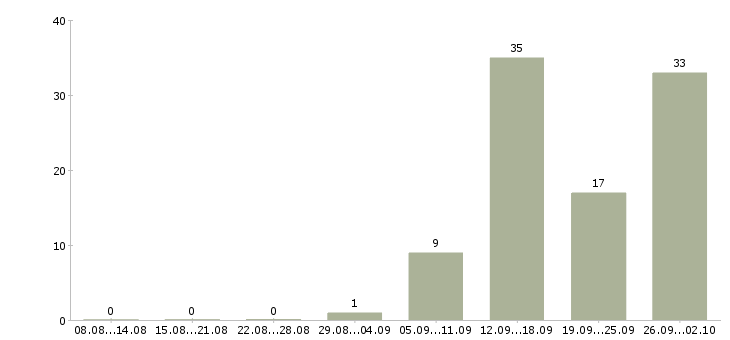 Работа оператор на дому Чувашия - Число вакансий Чувашия по специальности оператор на дому за 2 месяца