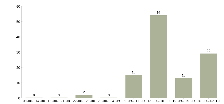 Работа и подработка на дому в Архангельске - Число вакансий в Архангельске по специальности и подработка на дому за 2 месяца
