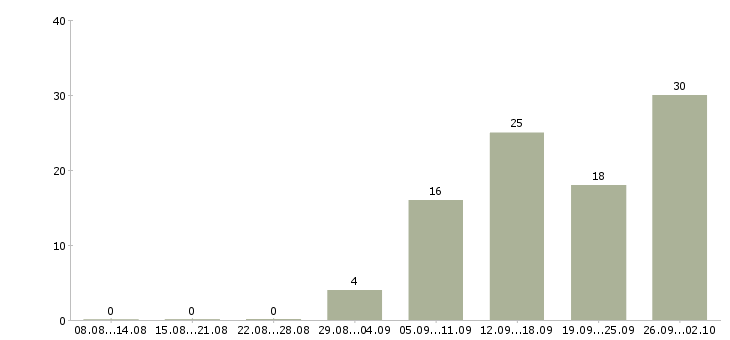 Работа менеджер в организацию в Архангельске - Число вакансий в Архангельске по специальности менеджер в организацию за 2 месяца