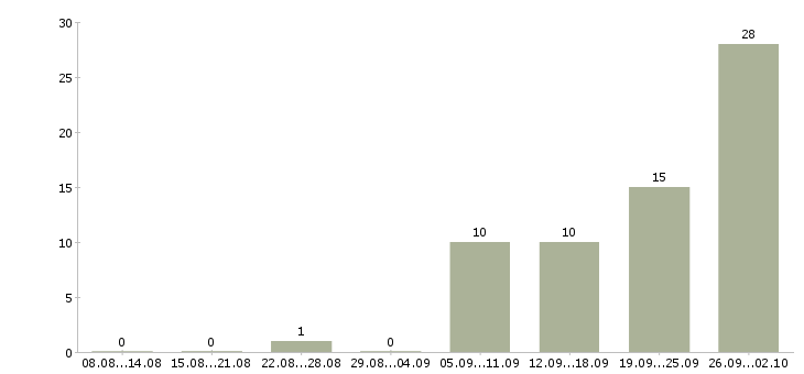 Работа менеджер по продукту в Архангельске - Число вакансий в Архангельске по специальности менеджер по продукту за 2 месяца