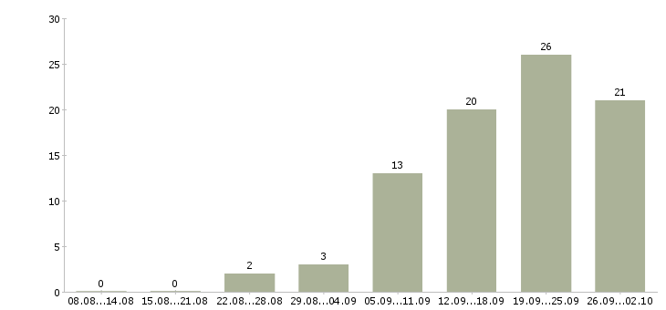 Работа нужны сотрудники в Архангельске - Число вакансий в Архангельске по специальности нужны сотрудники за 2 месяца