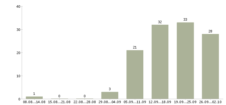 Работа администратор обучение в Астрахани - Число вакансий в Астрахани по специальности администратор обучение за 2 месяца