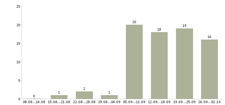 Работа менеджер без опыта в Барнауле - Число вакансий в Барнауле по специальности менеджер без опыта за 2 месяца