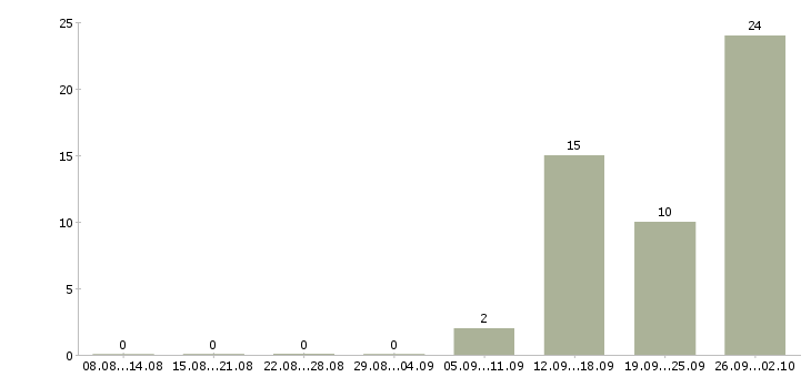 Работа рабочие на завод в Белгороде - Число вакансий в Белгороде по специальности рабочие на завод за 2 месяца