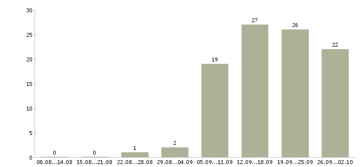 Работа менеджер по работе в клиентами в Бийске - Число вакансий в Бийске по специальности менеджер по работе в клиентами за 2 месяца