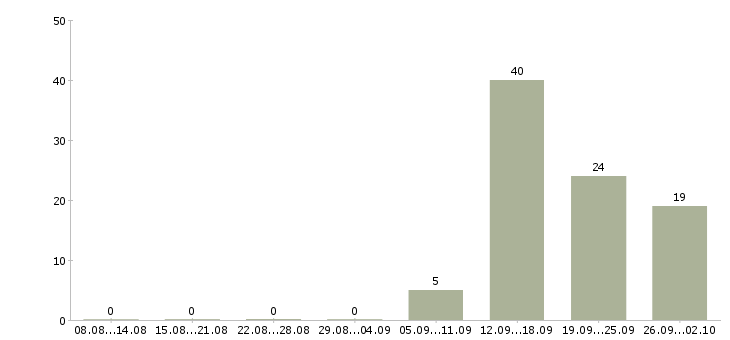 Работа менеджер с корпоративными клиентами в Брянске - Число вакансий в Брянске по специальности менеджер с корпоративными клиентами за 2 месяца