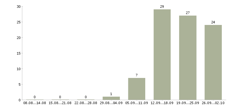Работа мобильный менеджер в Брянске - Число вакансий в Брянске по специальности мобильный менеджер за 2 месяца