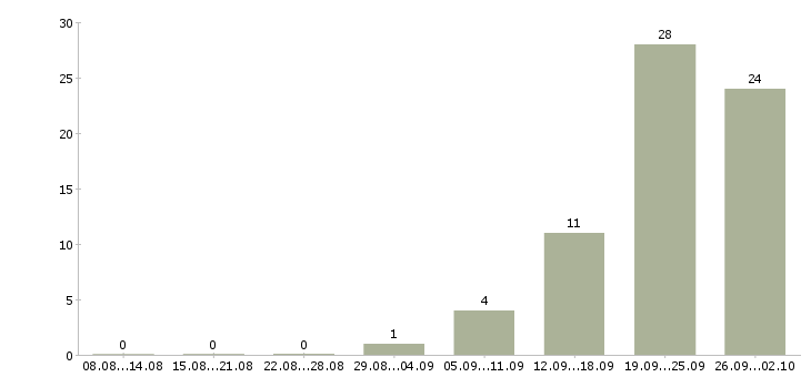Работа грузчики производства в Владимире - Число вакансий в Владимире по специальности грузчики производства за 2 месяца