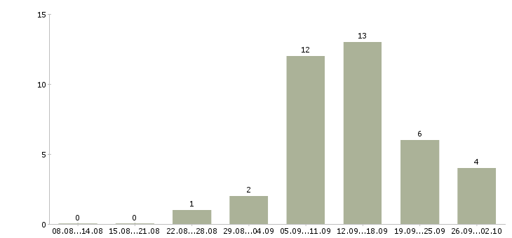 Работа дома за компьютером в Владимире - Число вакансий в Владимире по специальности дома за компьютером за 2 месяца