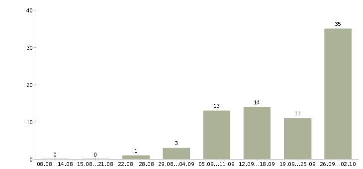 Работа менеджер для поиска клиентов в Владимире - Число вакансий в Владимире по специальности менеджер для поиска клиентов за 2 месяца