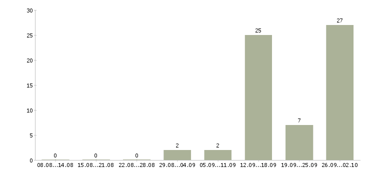 Работа разнорабочий вахта с проживанием в Владимире - Число вакансий в Владимире по специальности разнорабочий вахта с проживанием за 2 месяца