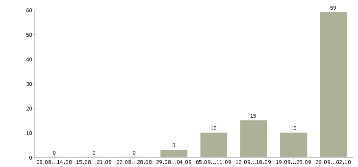 Работа техник на склад в Владимире - Число вакансий в Владимире по специальности техник на склад за 2 месяца