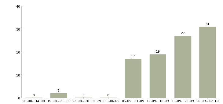 Работа водитель город в Волгограде - Число вакансий в Волгограде по специальности водитель город за 2 месяца