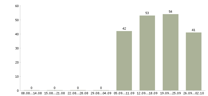 Работа кассир в супермаркете в Екатеринбурге - Число вакансий в Екатеринбурге по специальности кассир в супермаркете за 2 месяца