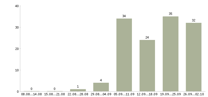 Работа токари в Екатеринбурге - Число вакансий в Екатеринбурге по специальности токари за 2 месяца