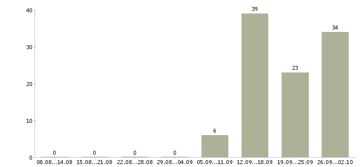 Работа комплектовщики на склады в Иваново - Число вакансий в Иваново по специальности комплектовщики на склады за 2 месяца
