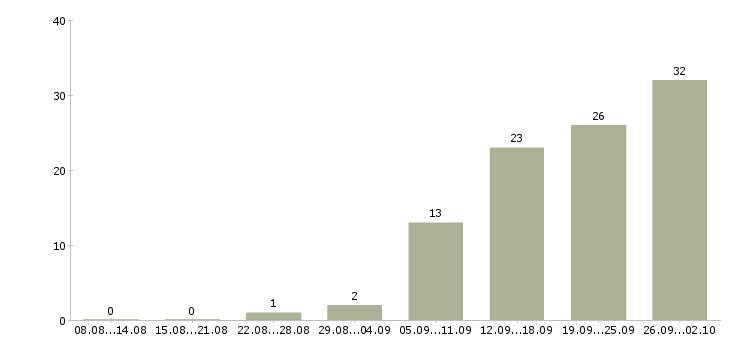 Работа менеджер по заказам в Иваново - Число вакансий в Иваново по специальности менеджер по заказам за 2 месяца
