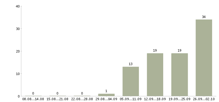 Работа менеджер по корпоративным клиентам в Иваново - Число вакансий в Иваново по специальности менеджер по корпоративным клиентам за 2 месяца